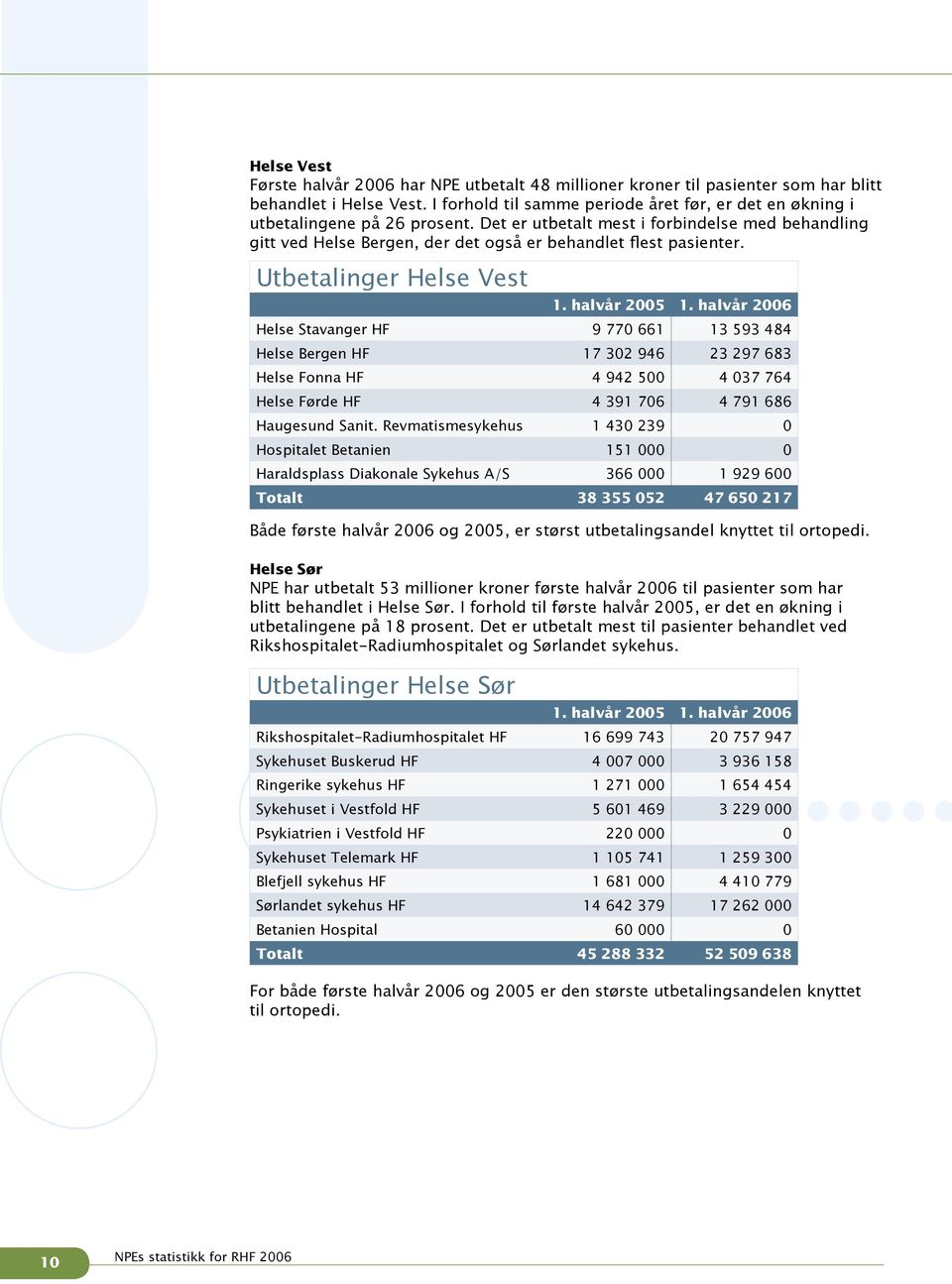 Det er utbetalt mest i forbindelse med behandling gitt ved Helse Bergen, der det også er behandlet flest pasienter. Utbetalinger Helse Vest 1. halvår 2005 1.