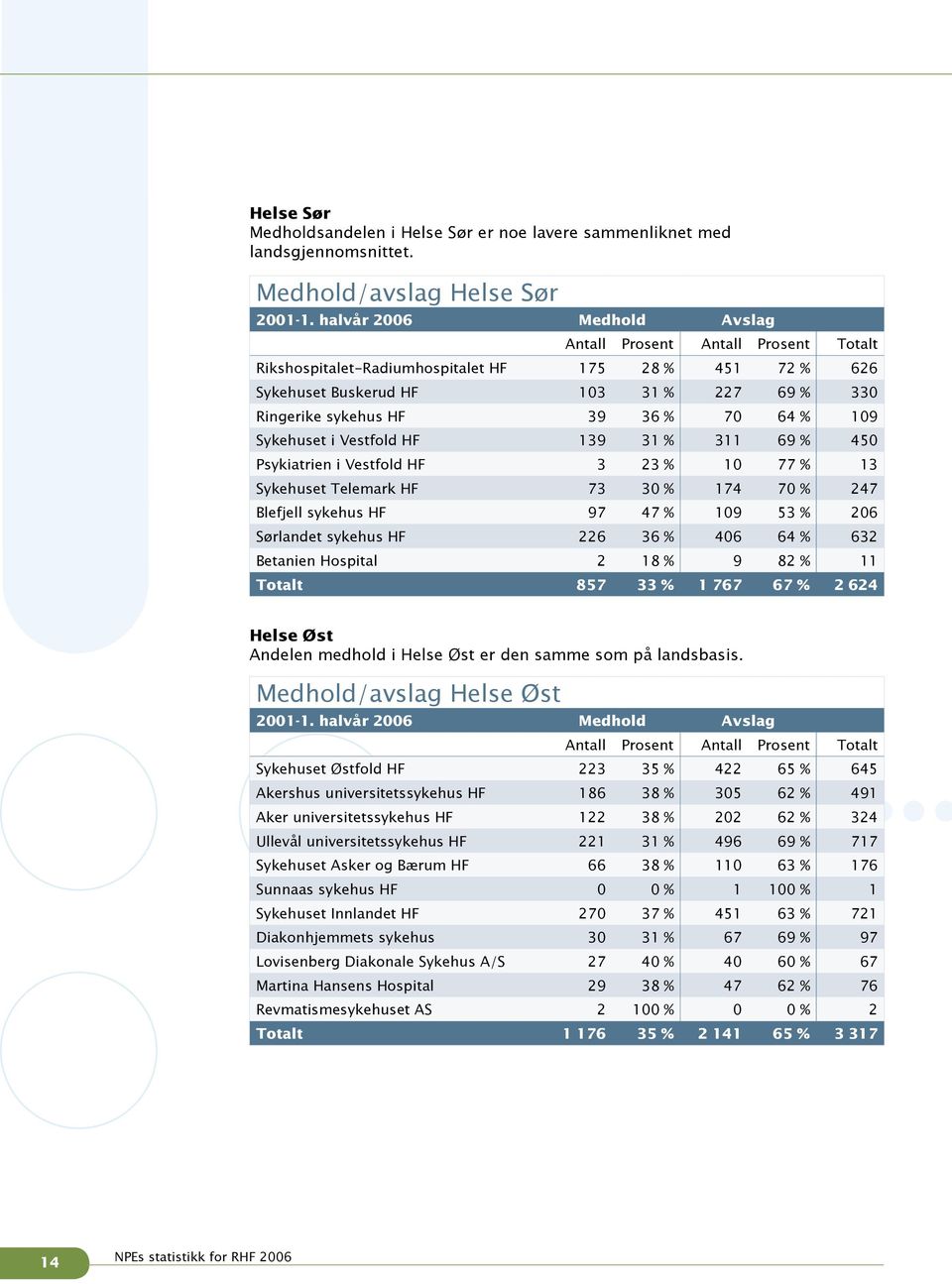 % 109 Sykehuset i Vestfold HF 139 31 % 311 69 % 450 Psykiatrien i Vestfold HF 3 23 % 10 77 % 13 Sykehuset Telemark HF 73 30 % 174 70 % 247 Blefjell sykehus HF 97 47 % 109 53 % 206 Sørlandet sykehus