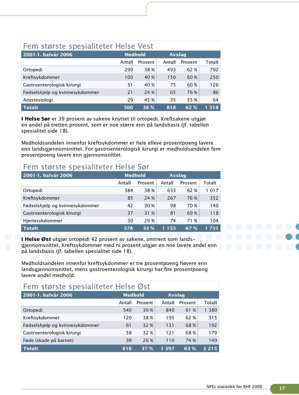 kvinnesykdommer 21 24 % 65 76 % 86 Anestesiologi 29 45 % 35 55 % 64 Totalt 500 38 % 818 62 % 1 318 I Helse Sør er 39 prosent av sakene knyttet til ortopedi.