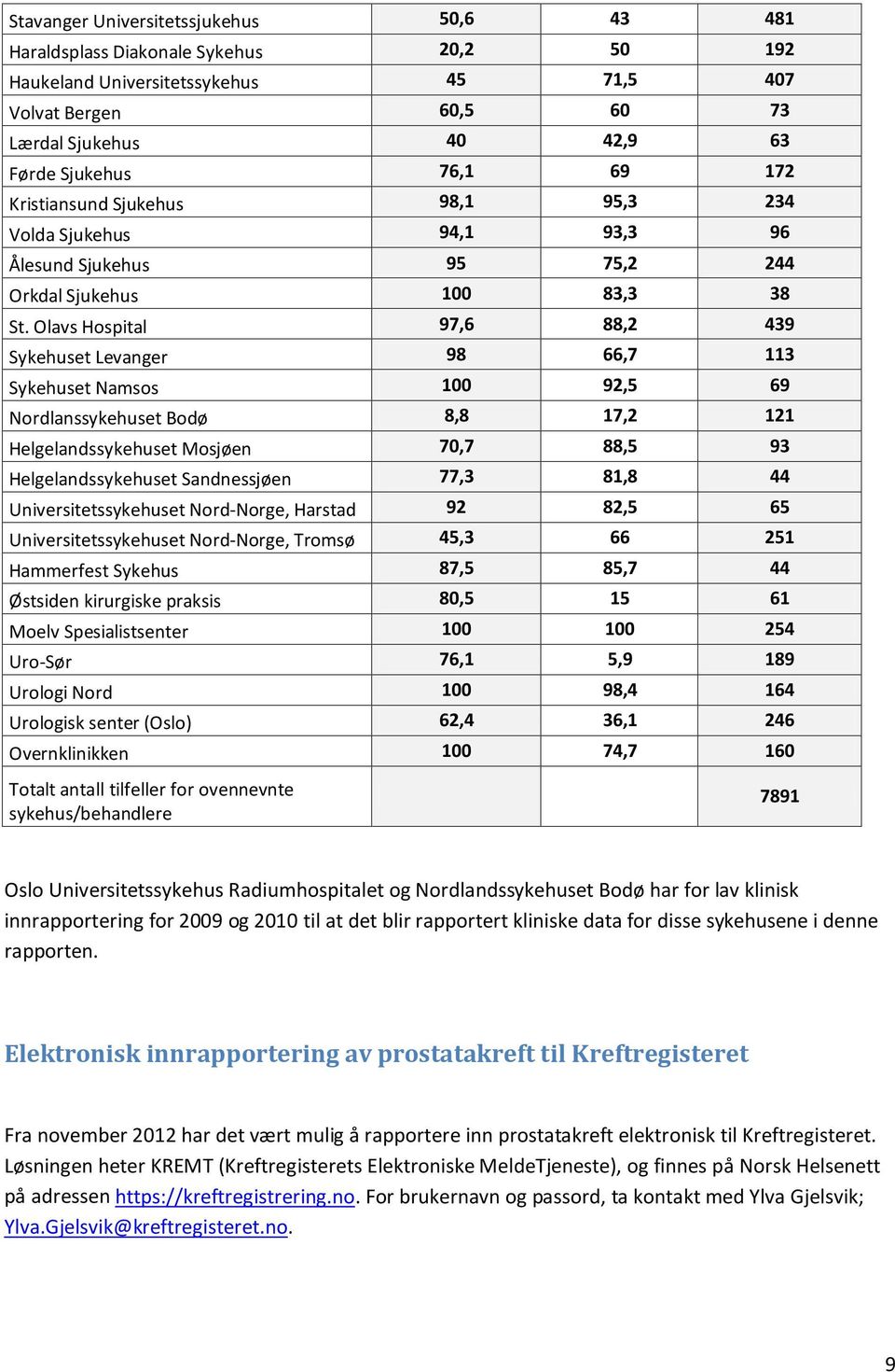 Olavs Hospital 97,6 88,2 439 Sykehuset Levanger 98 66,7 113 Sykehuset Namsos 100 92,5 69 Nordlanssykehuset Bodø 8,8 17,2 121 Helgelandssykehuset Mosjøen 70,7 88,5 93 Helgelandssykehuset Sandnessjøen