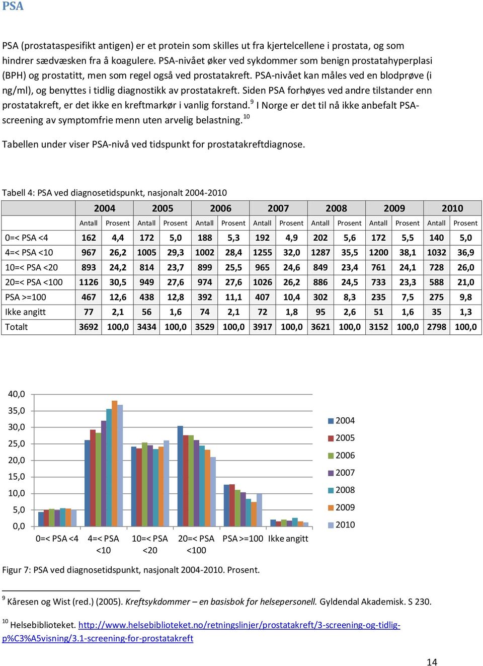 PSA-nivået kan måles ved en blodprøve (i ng/ml), og benyttes i tidlig diagnostikk av prostatakreft.