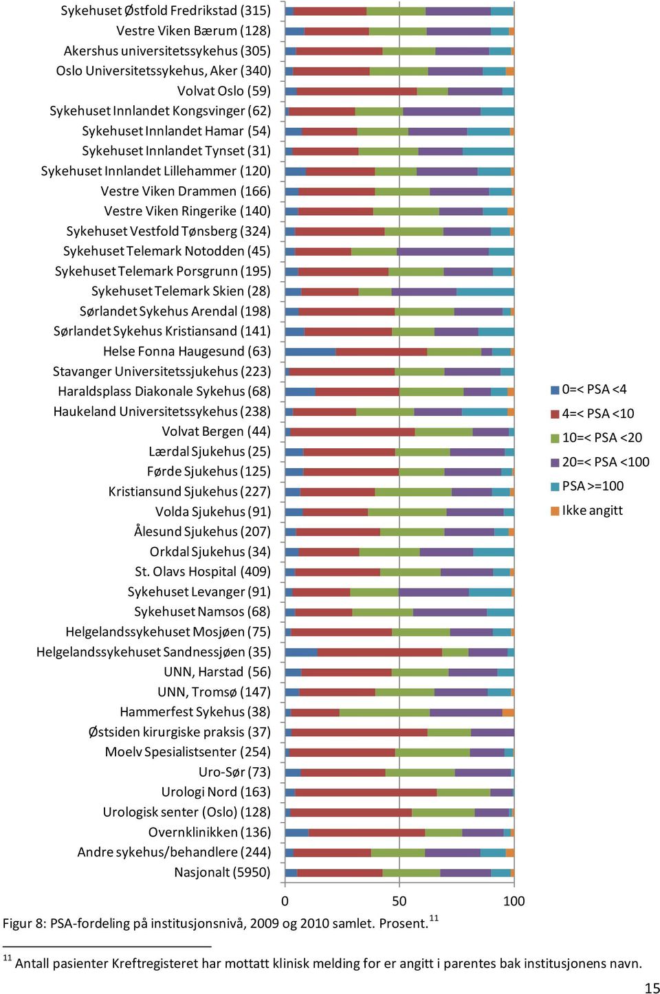 Notodden (45) Sykehuset Telemark Porsgrunn (195) Sykehuset Telemark Skien (28) Sørlandet Sykehus Arendal (198) Sørlandet Sykehus Kristiansand (141) Helse Fonna Haugesund (63) Stavanger