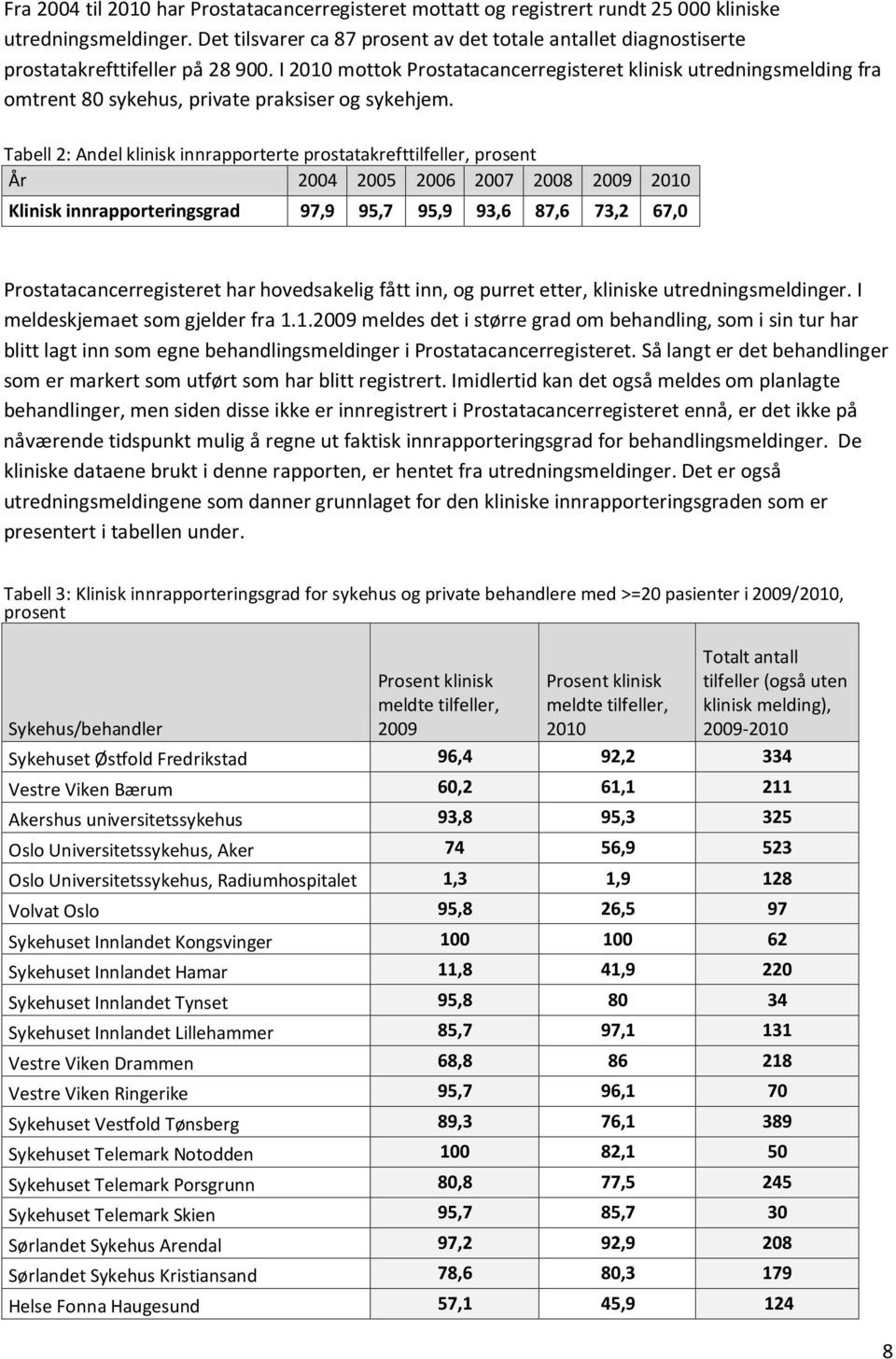 I 2010 mottok Prostatacancerregisteret klinisk utredningsmelding fra omtrent 80 sykehus, private praksiser og sykehjem.