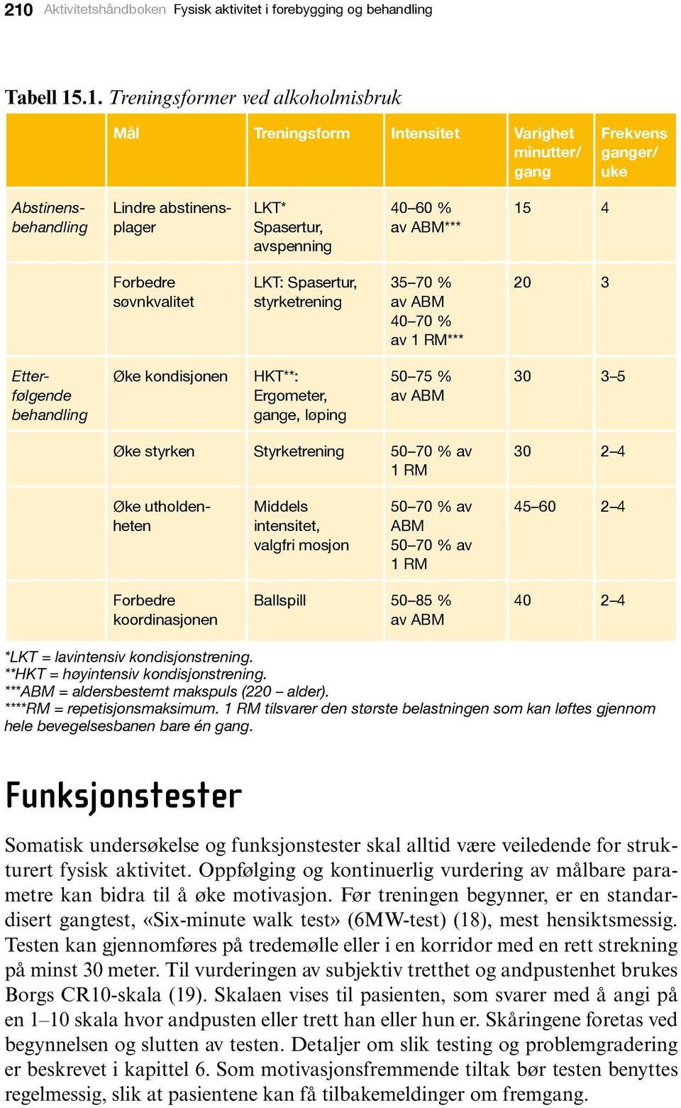 behandling Øke kondisjonen HKT**: Ergometer, gange, løping 50 75 % av ABM 30 3 5 Øke styrken Styrketrening 50 70 % av 1 RM 30 2 4 Øke utholdenheten Middels intensitet, valgfri mosjon 50 70 % av ABM