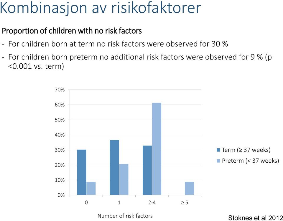 additional risk factors were observed for 9 % (p <0.001 vs.