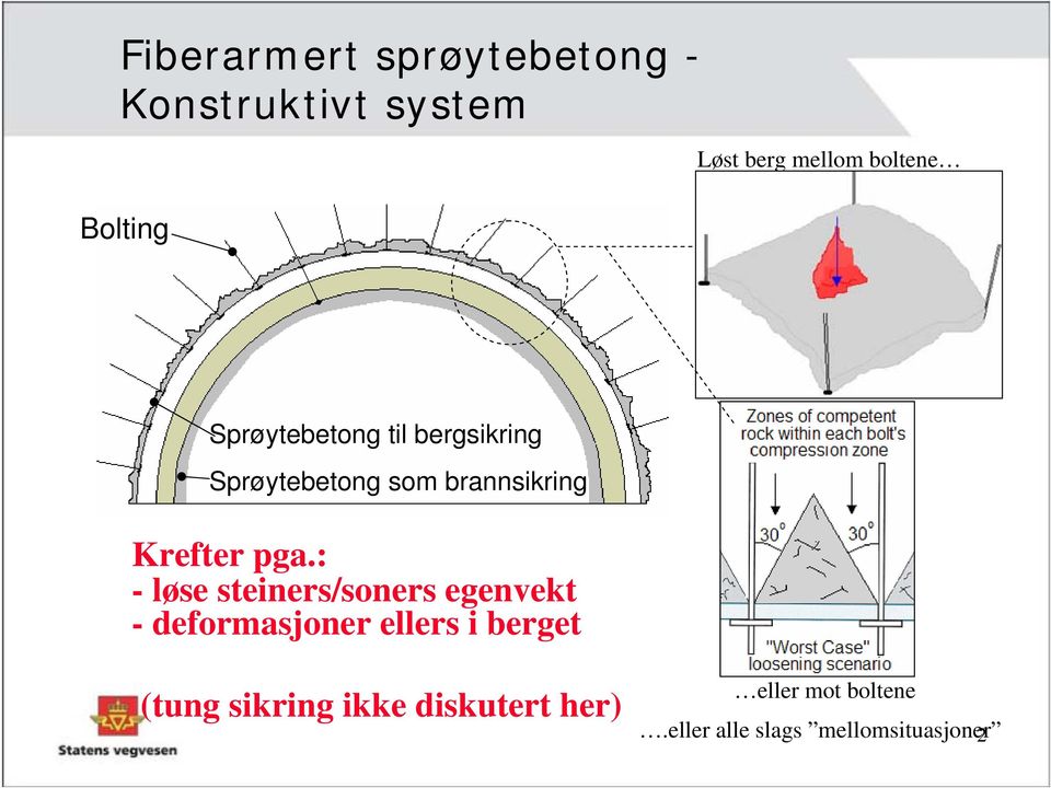 pga.: - løse steiners/soners egenvekt - deformasjoner ellers i berget (tung