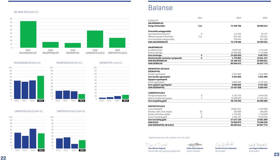 kr) Finansielle anleggsmidler Egenkapitalinnskudd KLP 9 115 253 84 727 Påkostning leide driftsmidler 7,11 614 191 726 311 Sum finansielle anleggsmidler 729 444 811 038 SUM ANLEGGSMIDLER 72 178 0 59