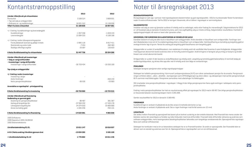 tidsavgrensningsposter Forskuddsbetalt kostnad og påløpt inntekt -2 885 118 8 817 411 Skattetrekk og andre trekk -7 454 260 483 Skyldige offentlige avgifter 23 7 156 623 A Netto likviditetsendring