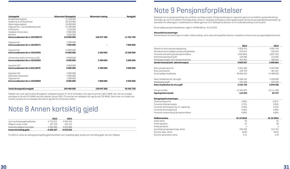 000-7 000 000 Fagsystemer 14 800 000 Kommunalbanken lån nr 1335 14 800 000 2 2 000 12 580 000 Infrastruktur behov fremmet av DGI 8 000 000 Kommunalbanken lån nr 1334 8 000 000 2 400 000 5 600 000