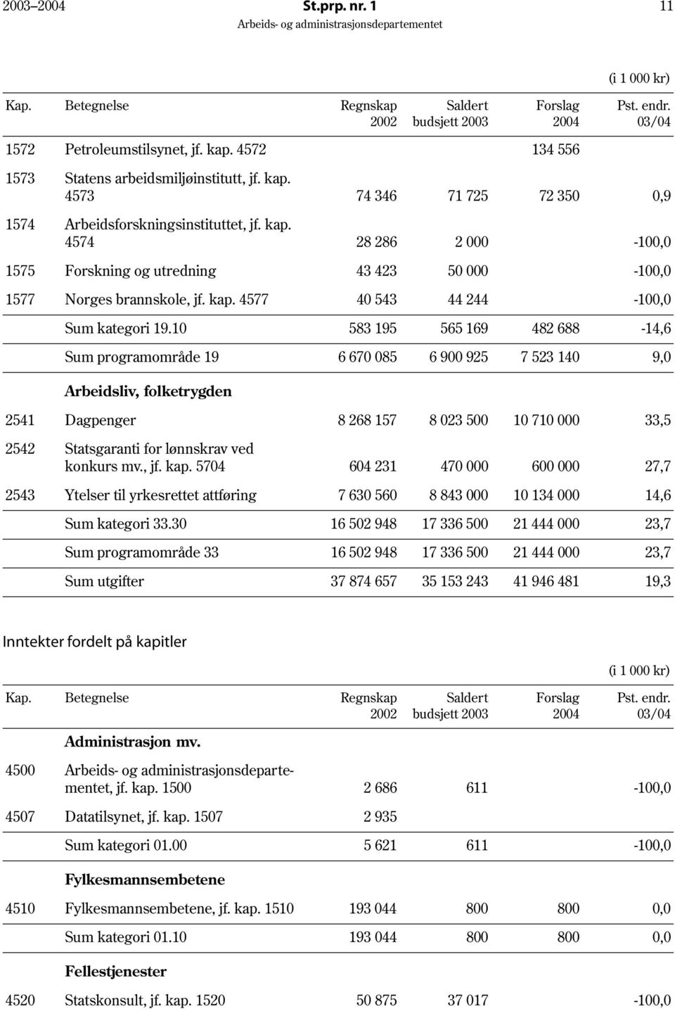 10 583 195 565 169 482 688-14,6 Sum programområde 19 6 670 085 6 900 925 7 523 140 9,0 Arbeidsliv, folketrygden 2541 Dagpenger 8 268 157 8 023 500 10 710 000 33,5 2542 Statsgaranti for lønnskrav ved