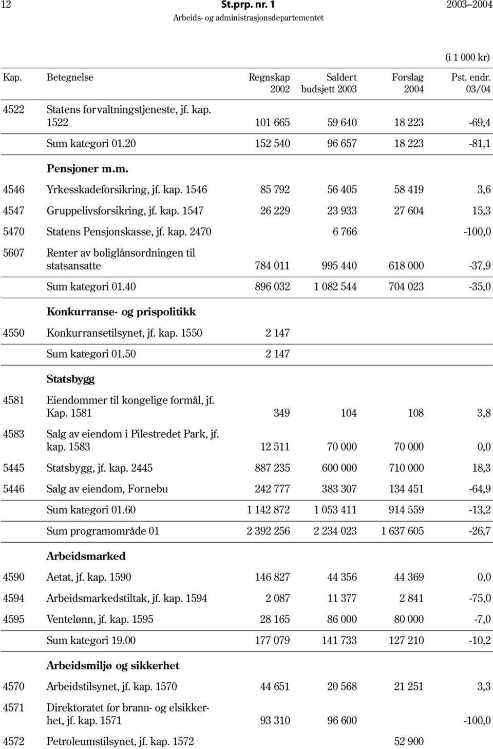 40 896 032 1 082 544 704 023-35,0 Konkurranse- og prispolitikk 4550 Konkurransetilsynet, jf. kap. 1550 2 147 Sum kategori 01.50 2 147 Statsbygg 4581 Eiendommer til kongelige formål, jf. Kap.