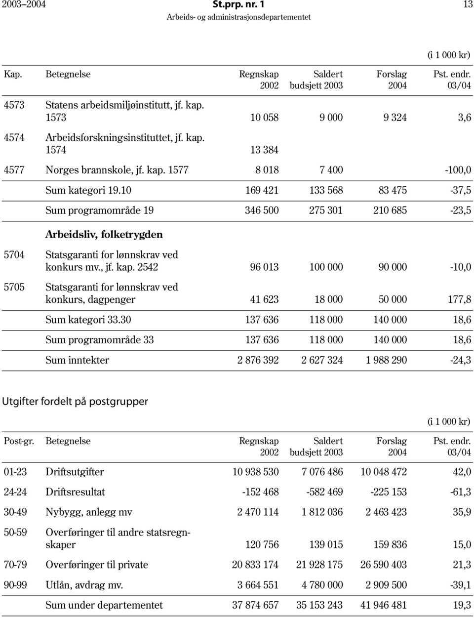 , jf. kap. 2542 96 013 100 000 90 000-10,0 5705 Statsgaranti for lønnskrav ved konkurs, dagpenger 41 623 18 000 50 000 177,8 Sum kategori 33.