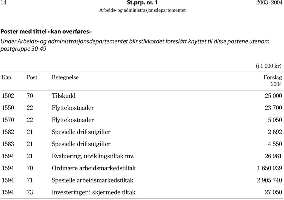 Post Betegnelse 1502 70 Tilskudd 25 000 1550 22 Flyttekostnader 23 700 1570 22 Flyttekostnader 5 050 1582 21 Spesielle