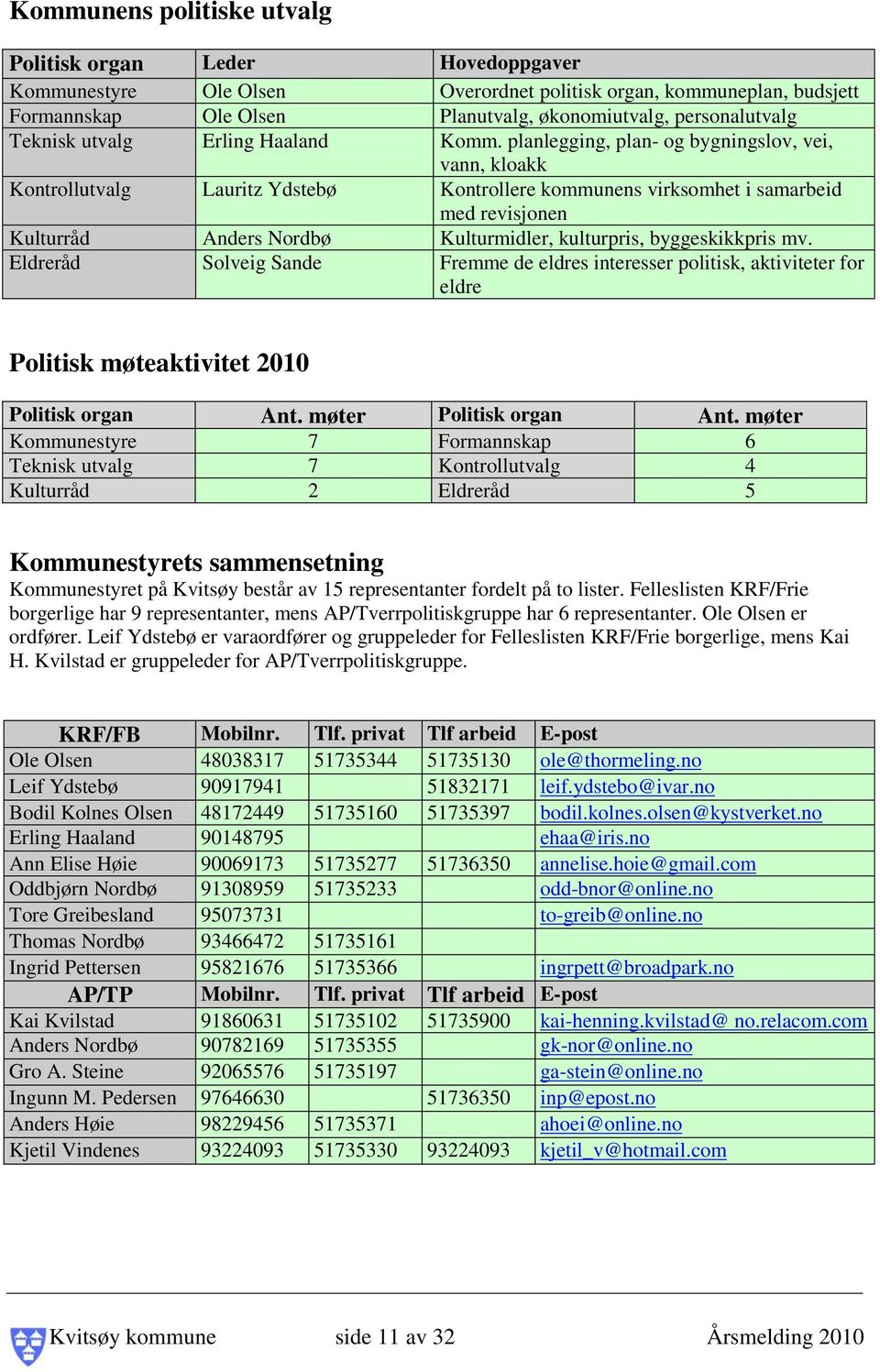 planlegging, plan- og bygningslov, vei, vann, kloakk Kontrollutvalg Lauritz Ydstebø Kontrollere kommunens virksomhet i samarbeid med revisjonen Kulturråd Anders Nordbø Kulturmidler, kulturpris,