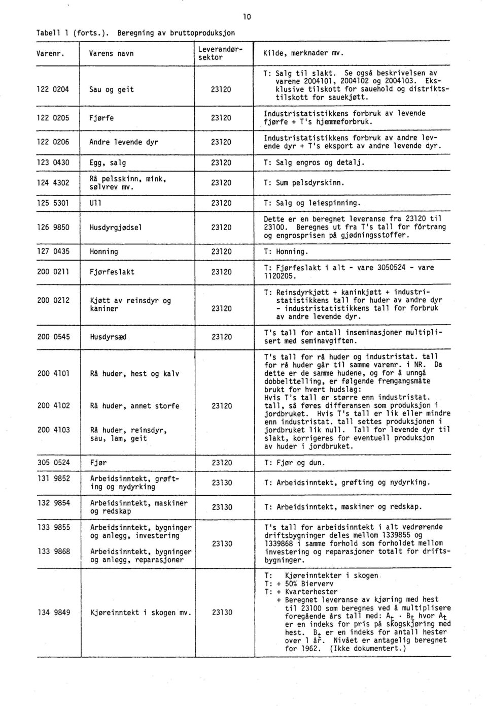 122 0205 Fjørfe 23120 122 0206 Andre levende dyr 23120 Industristatistikkens forbruk av levende fjørfe + T's hjemmeforbruk.