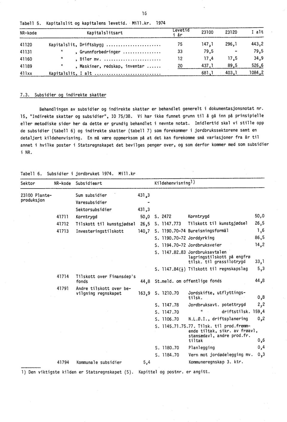 ... 12 17,4 17,5 34,9 41189, Maskiner, redskap, inventar 20 437,1 89,5 526,6 411xx Kapitalslit, I alt 681,1 403,1 1084,2 7.3. Subsidier og indirekte skatter Behandlingen av subsidier og indirekte skatter er behandlet generelt i dokumentasjonsnotat nr.