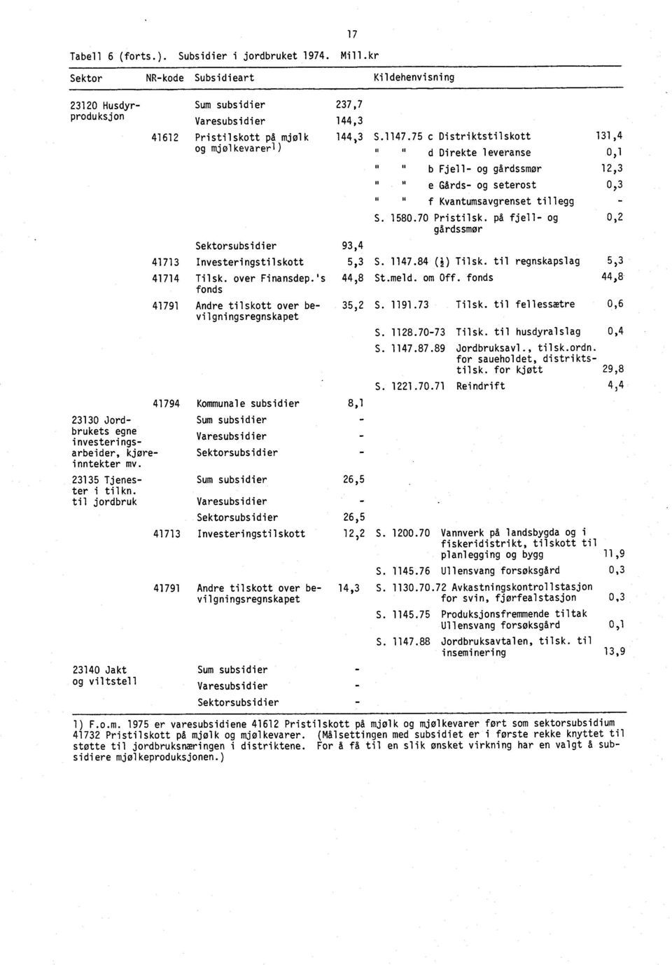 til jordbruk 23140 Jakt og viltstell 41612 41713 41714 41791 41794 41713 41791 Sum subsidier Varesubsidier Pristilskott på mjølk og mjølkevarerl) 237,7 144,3 Sektorsubsidier 93,4 Investeringstilskott