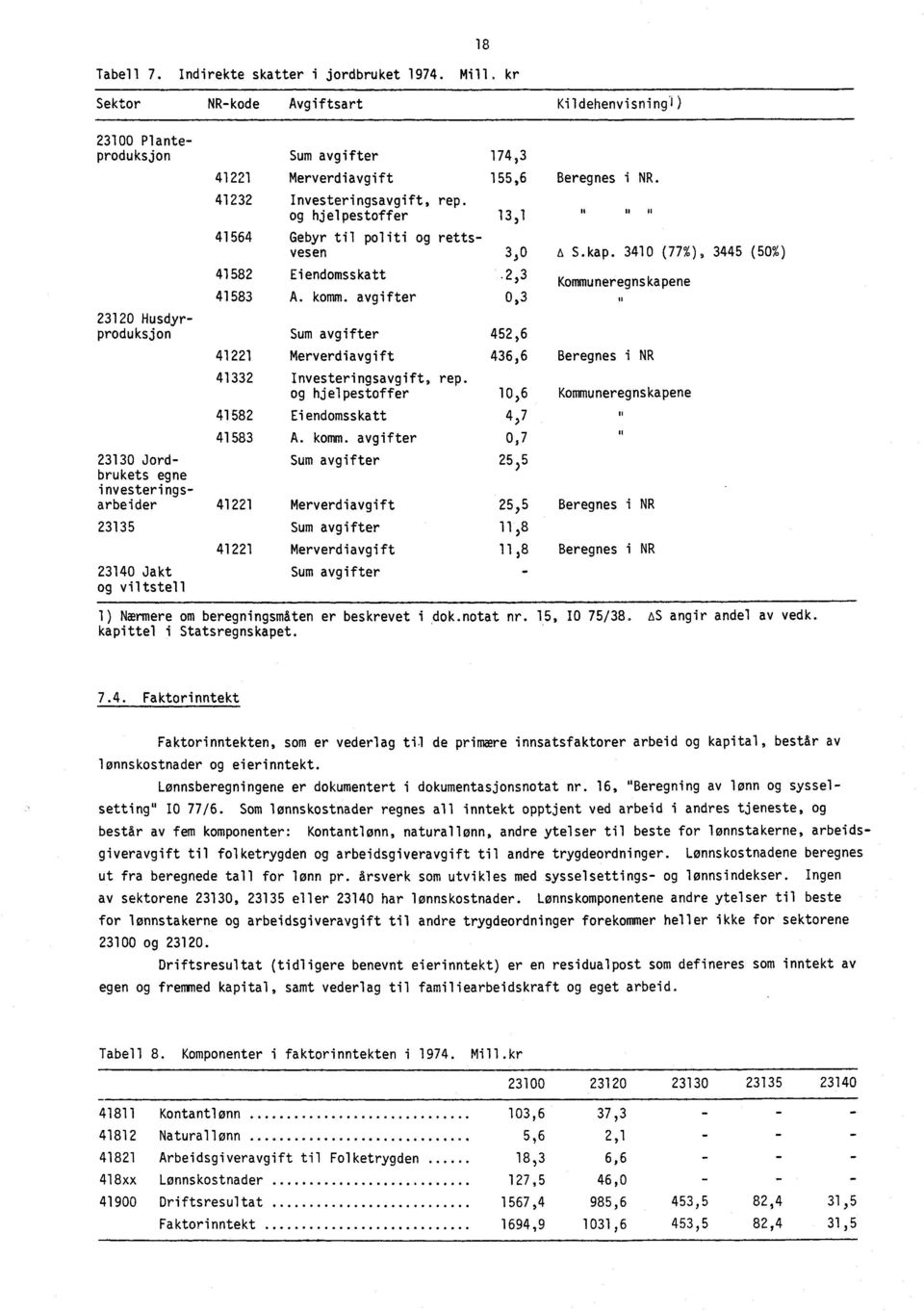 Merverdiavgift 155,6 Beregnes i NR. 41232 Investeringsavgift, rep. og hjelpestoffer 13,1 41564 Gebyr til politi og rettsvesen 330 å S. kap. 3410 (77%), 3445 (50%) 41582 Eiendomsskatt.2, 3 41583 A.