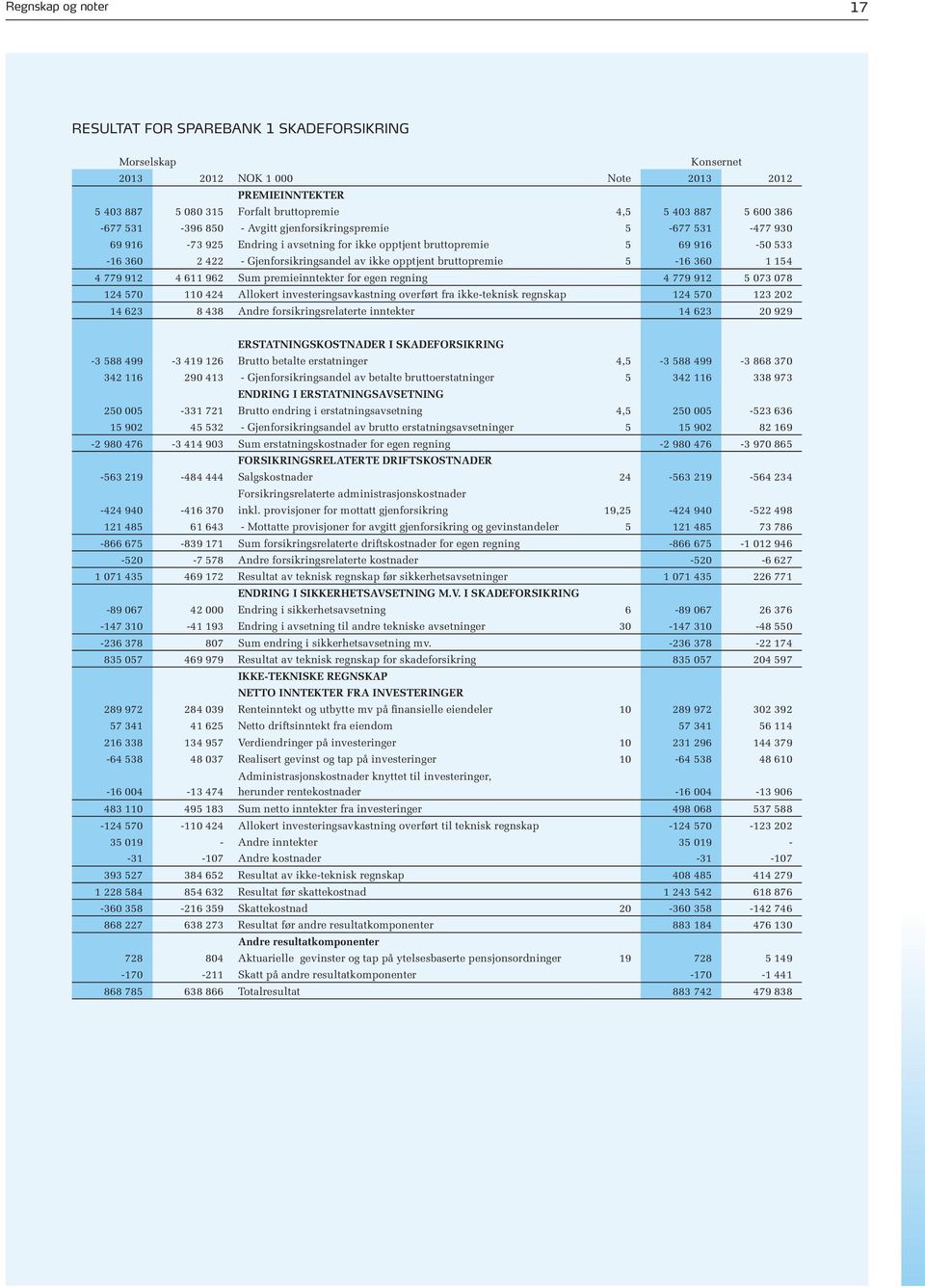 opptjent bruttopremie 5-16 360 1 154 4 779 912 4 611 962 Sum premieinntekter for egen regning 4 779 912 5 073 078 124 570 110 424 Allokert investeringsavkastning overført fra ikke-teknisk regnskap