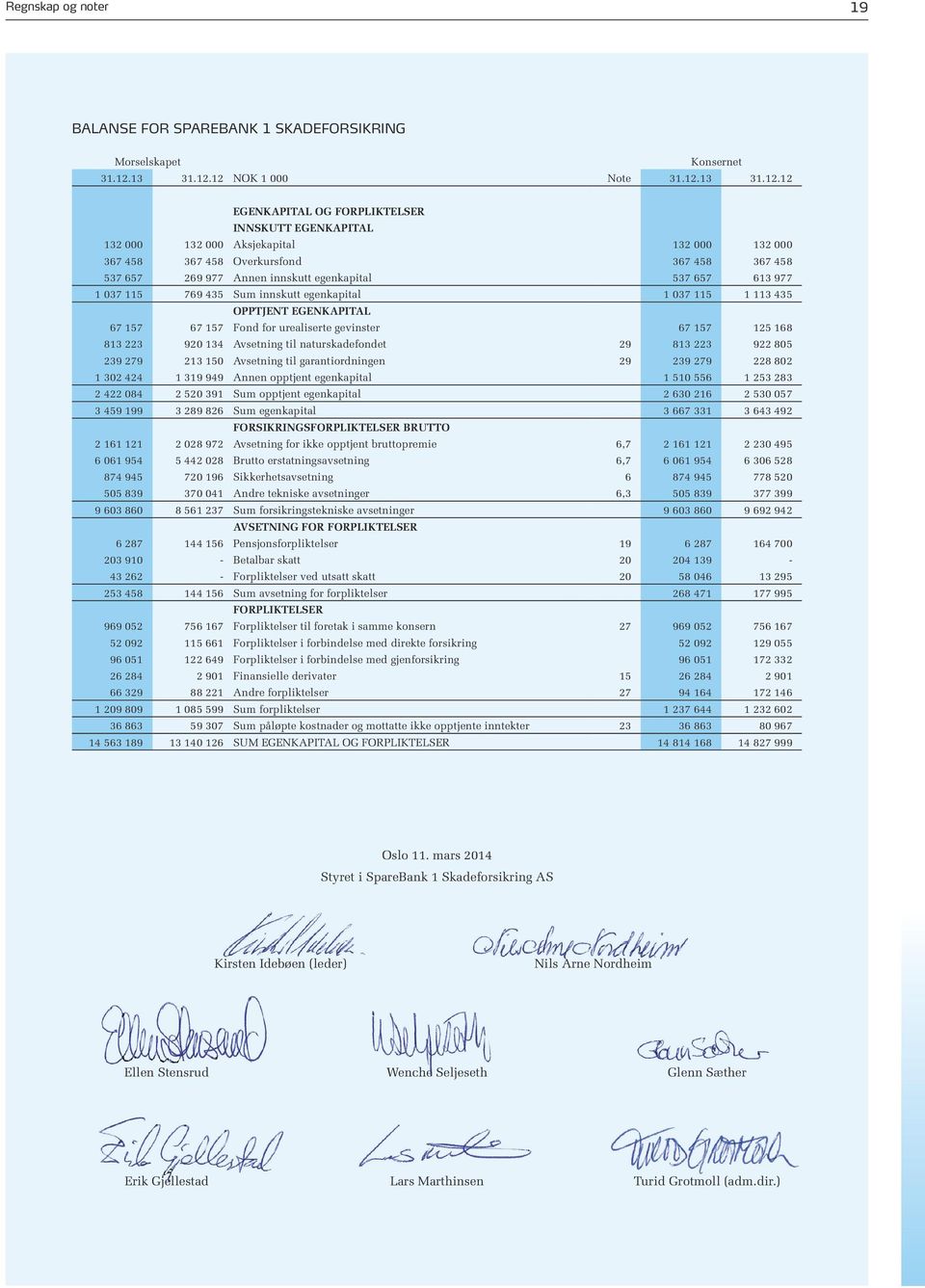 12 NOK 1 000 Note 31.12.12 EGENKAPITAL OG FORPLIKTELSER INNSKUTT EGENKAPITAL 132 000 132 000 Aksjekapital 132 000 132 000 367 458 367 458 Overkursfond 367 458 367 458 537 657 269 977 Annen innskutt