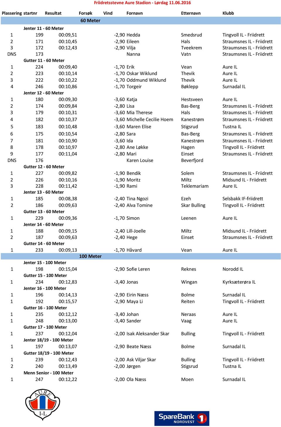 Thevik Aure IL 4 246 00:10,86-1,70 Torgeir Bøklepp Surnadal IL Jenter 12-60 Meter 1 180 00:09,30-3,60 Katja Hestsveen Aure IL 2 174 00:09,84-2,80 Lisa Bas-Berg Straumsnes IL - Friidrett 3 179