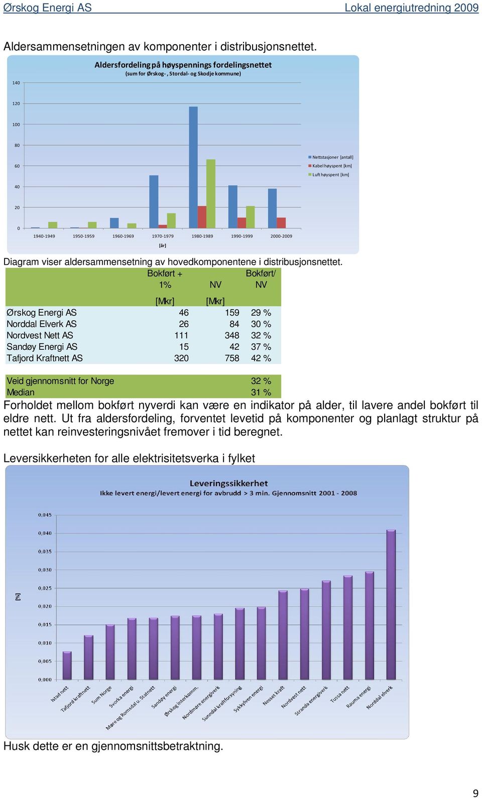 1959 1960 1969 1970 1979 1980 1989 1990 1999 2000 2009 [år] Diagram viser aldersammensetning av hovedkomponentene i distribusjonsnettet.