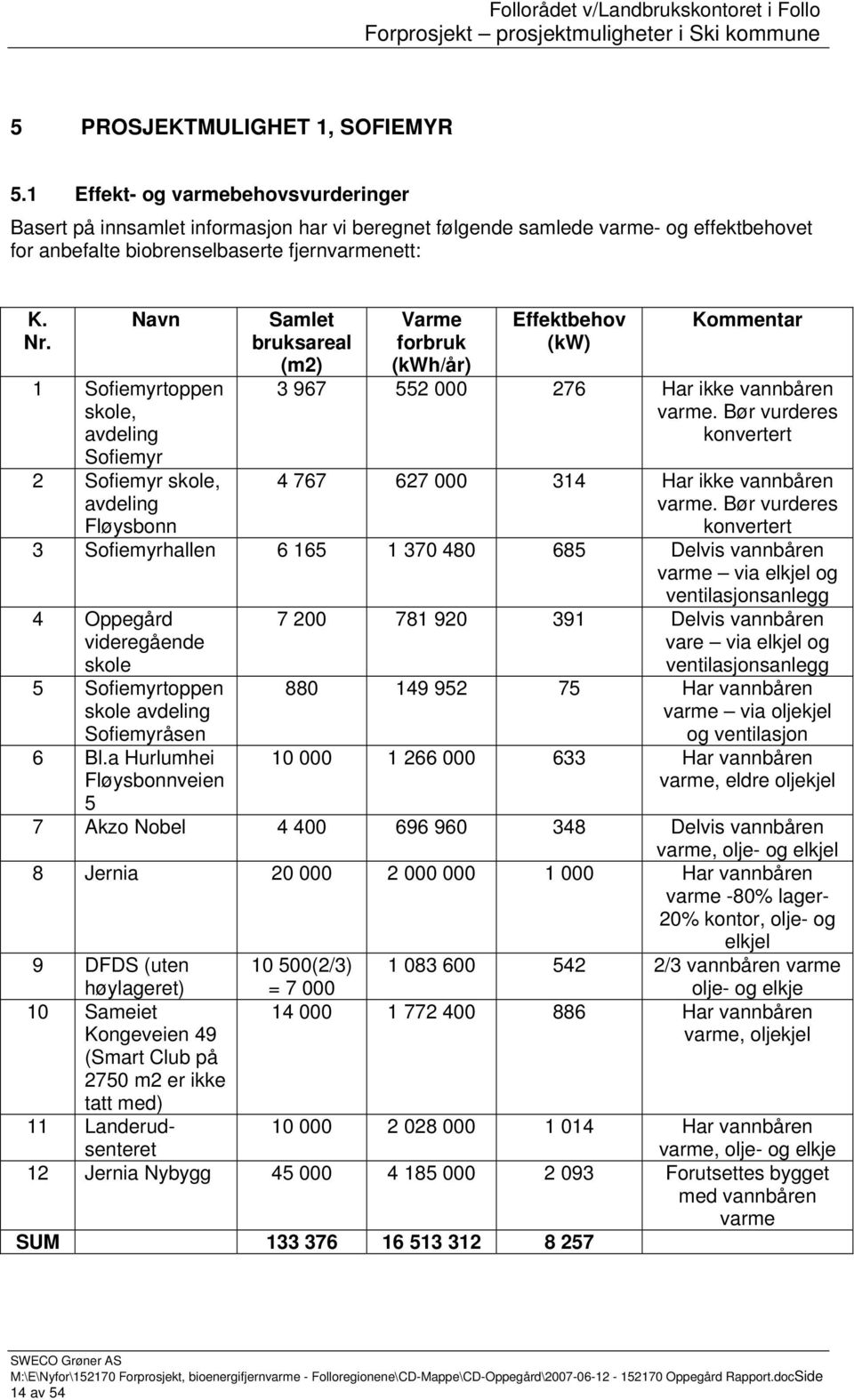 Navn 1 Sofiemyrtoppen skole, avdeling Sofiemyr 2 Sofiemyr skole, avdeling Samlet bruksareal (m2) Varme forbruk (kwh/år) Effektbehov (kw) Kommentar 3 967 552 000 276 Har ikke vannbåren varme.