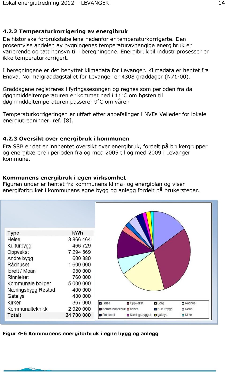 I beregningene er det benyttet klimadata for Levanger. Klimadata er hentet fra Enova. Normalgraddagstallet for Levanger er 4308 graddager (N71-00).