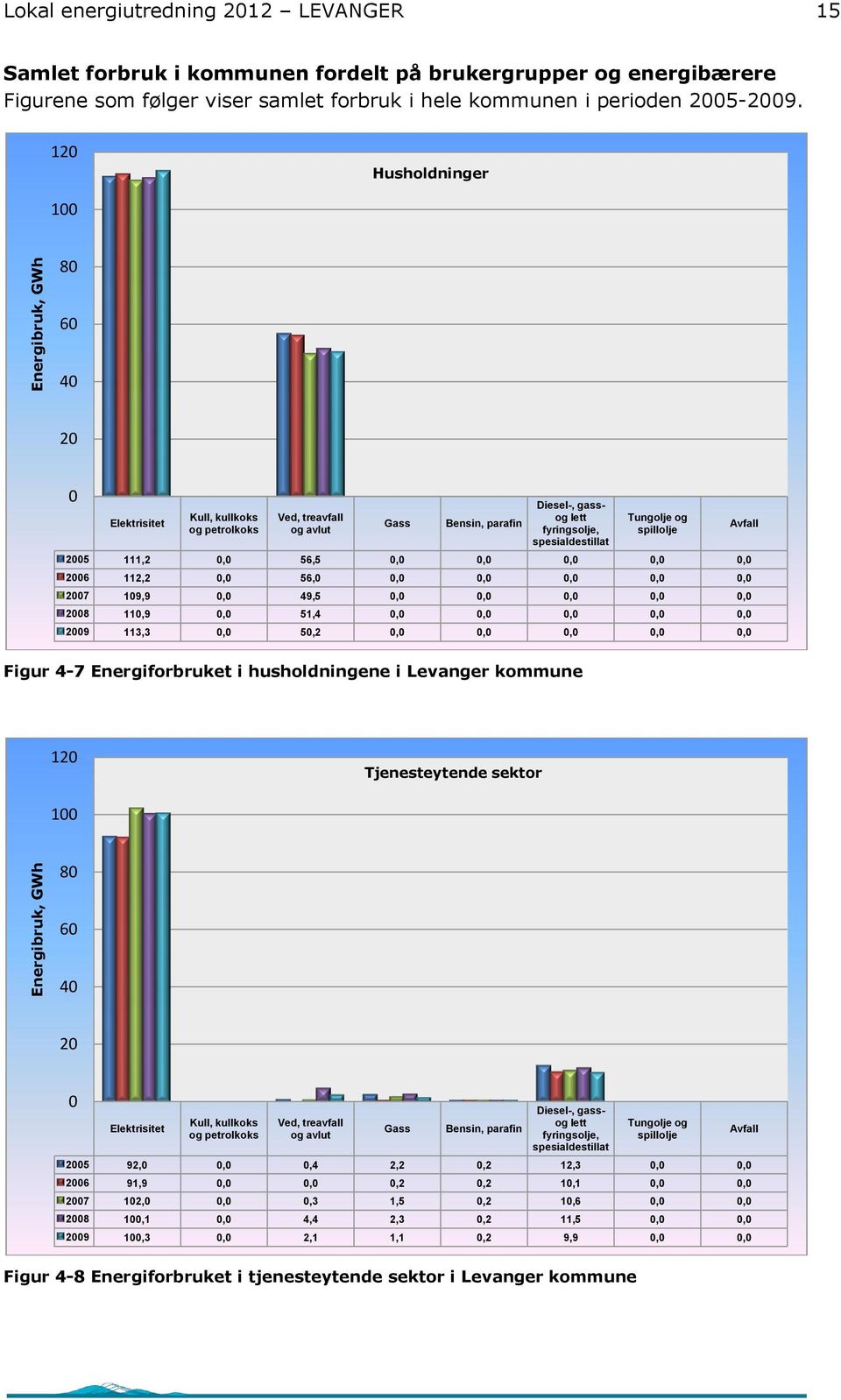 120 Husholdninger 100 80 60 40 20 0 Elektrisitet Kull, kullkoks og petrolkoks Ved, treavfall og avlut Gass Bensin, parafin Diesel-, gassog lett fyringsolje, spesialdestillat Tungolje og spillolje