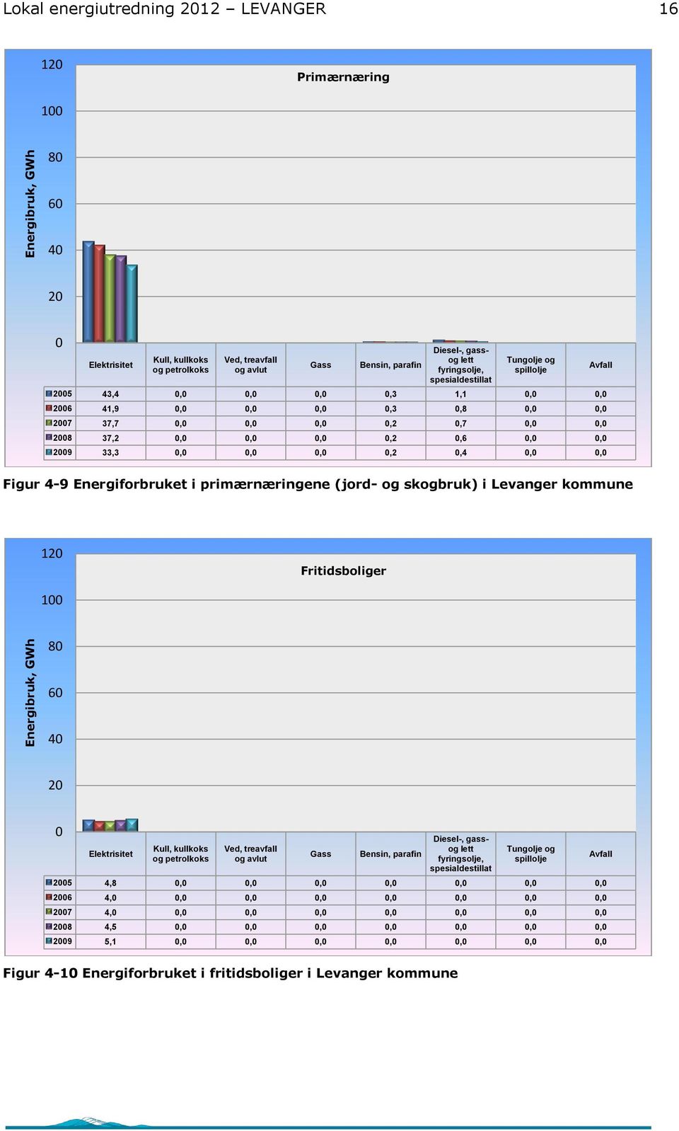 0,0 0,0 0,0 0,2 0,6 0,0 0,0 2009 33,3 0,0 0,0 0,0 0,2 0,4 0,0 0,0 Avfall Figur 4-9 Energiforbruket i primærnæringene (jord- og skogbruk) i Levanger kommune 120 Fritidsboliger 100 80 60 40 20 0