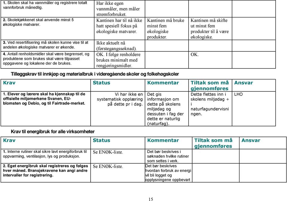 Antall renholdsmidler skal være begrenset, og produktene som brukes skal være tilpasset oppgavene og lokalene der de brukes. Har ikke egen vannmåler, men måler strømforbruket.