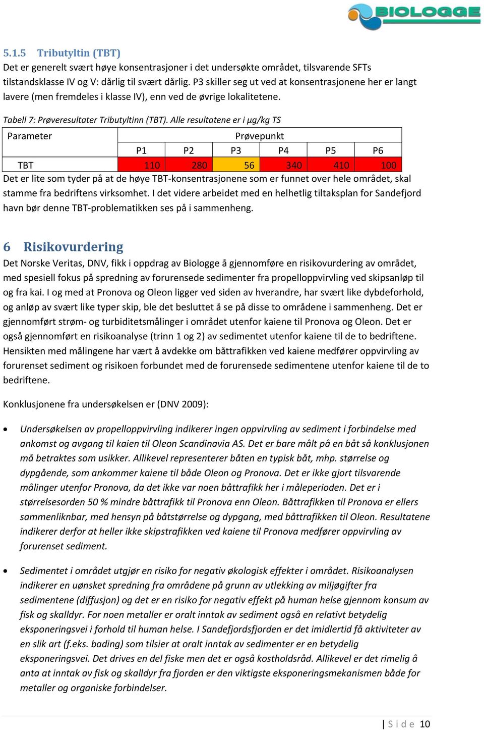 Alle resultatene er i μg/kg TS Parameter Prøvepunkt P1 P2 P3 P4 P5 P6 TBT 110 280 56 340 410 100 Det er lite som tyder på at de høye TBT konsentrasjonene som er funnet over hele området, skal stamme