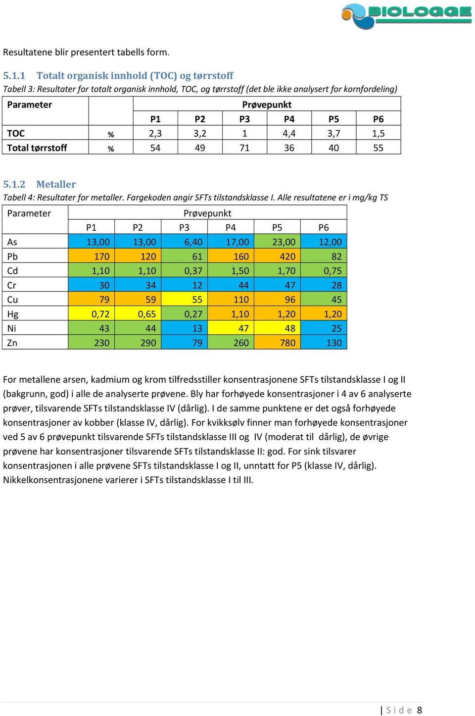 % 2,3 3,2 1 4,4 3,7 1,5 Total tørrstoff % 54 49 71 36 40 55 5.1.2 Metaller Tabell 4: Resultater for metaller. Fargekoden angir SFTs tilstandsklasse I.