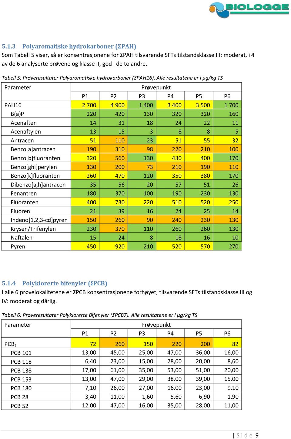 Alle resultatene er i μg/kg TS Parameter Prøvepunkt P1 P2 P3 P4 P5 P6 PAH16 2 700 4 900 1 400 3 400 3 500 1 700 B(a)P 220 420 130 320 320 160 Acenaften 14 31 18 24 22 11 Acenaftylen 13 15 3 8 8 5