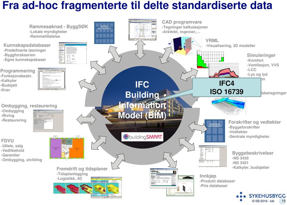 -Restaurering Fremdrift og tidsplaner -Tidsplanlegging -Logistikk, 4D IFC Building Information Model (BIM) CAD programvare -Tegninger kalkulasjoner -Arkitekt, ingeniør, VRML -Visualisering, 3D