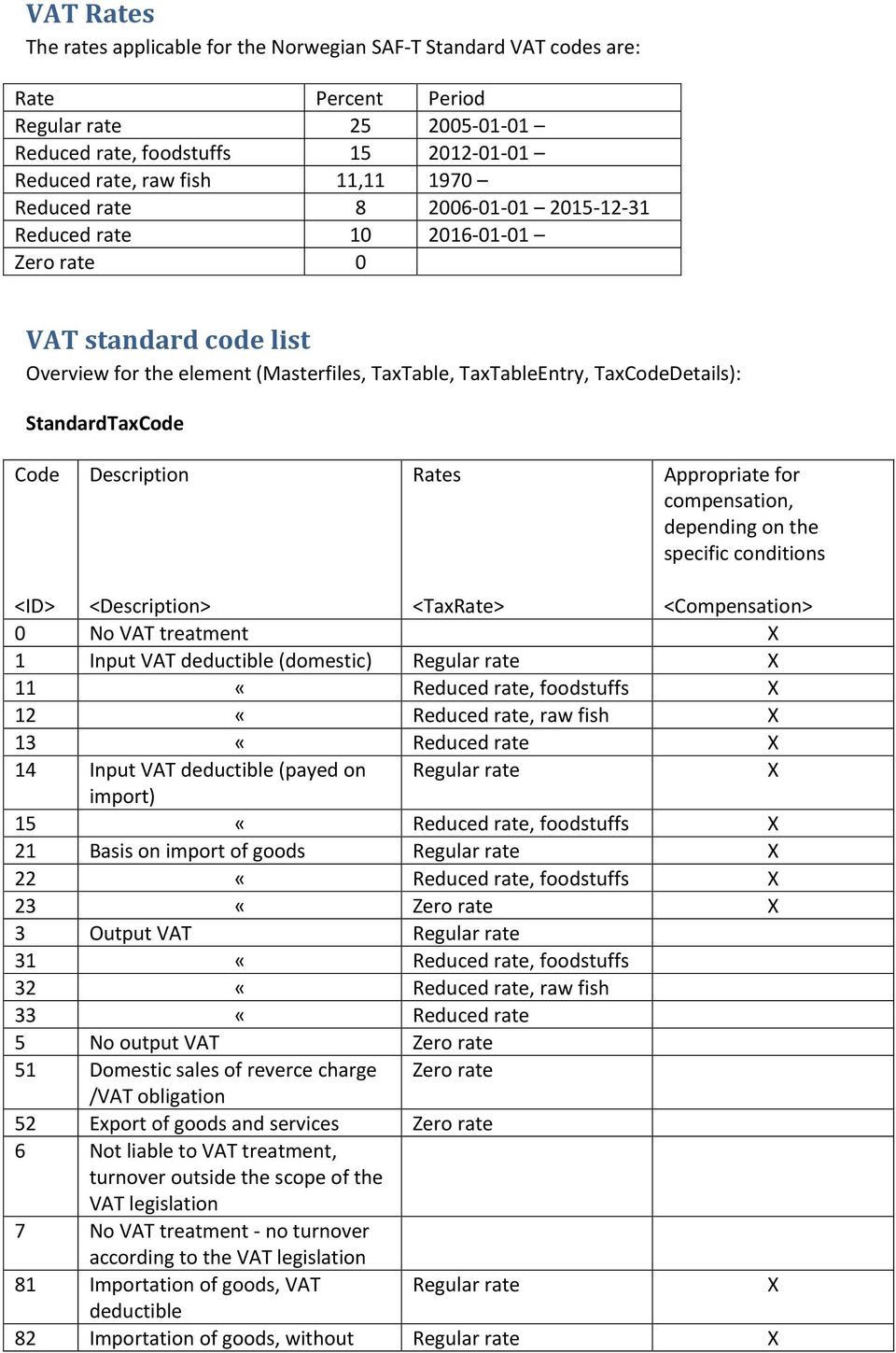 Code Description Rates Appropriate for compensation, depending on the specific conditions <ID> <Description> <TaxRate> <Compensation> 0 No VAT treatment 1 Input VAT deductible (domestic) Regular rate