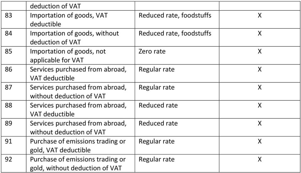 89 Services purchased from abroad, without deduction of VAT 91 Purchase of emissions trading or gold, VAT deductible 92 Purchase of emissions trading or gold,