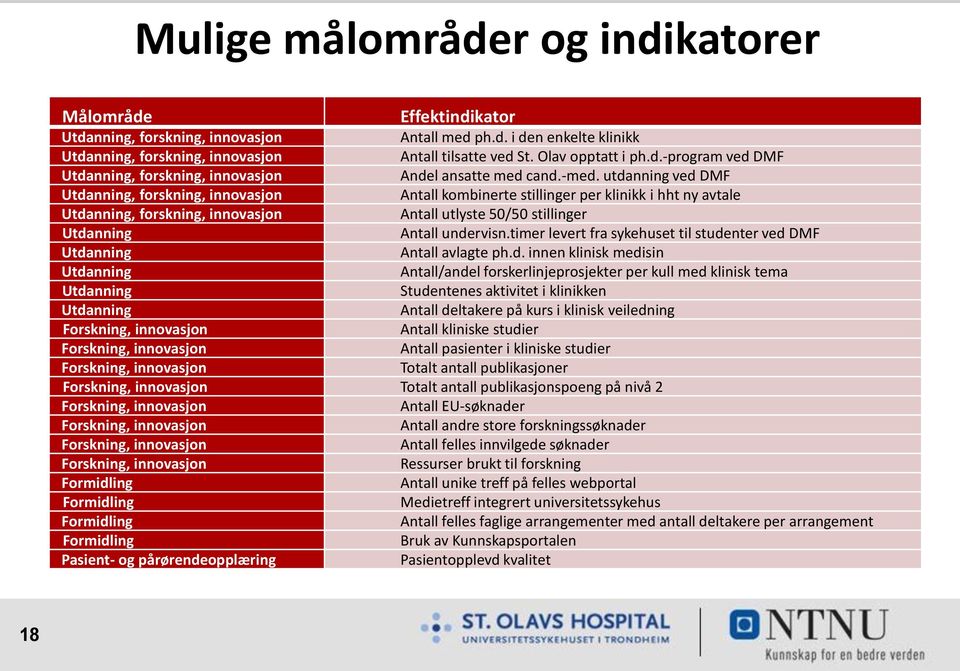 utdanning ved DMF Utdanning, forskning, innovasjon Antall kombinerte stillinger per klinikk i hht ny avtale Utdanning, forskning, innovasjon Antall utlyste 50/50 stillinger Utdanning Antall undervisn.