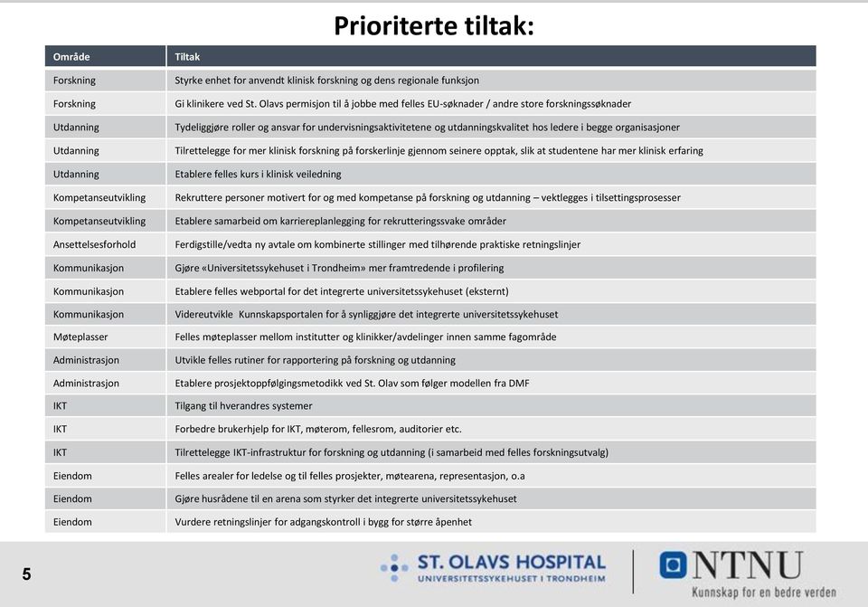 Olavs permisjon til å jobbe med felles EU-søknader / andre store forskningssøknader Tydeliggjøre roller og ansvar for undervisningsaktivitetene og utdanningskvalitet hos ledere i begge organisasjoner