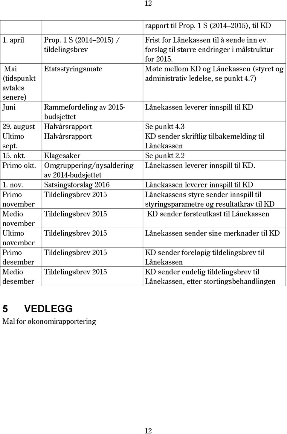 7) Lånekassen leverer innspill til KD 29. august Halvårsrapport Se punkt 4.3 Ultimo sept. Halvårsrapport KD sender skriftlig tilbakemelding til Lånekassen 15. okt. Klagesaker Se punkt 2.2 Primo okt.