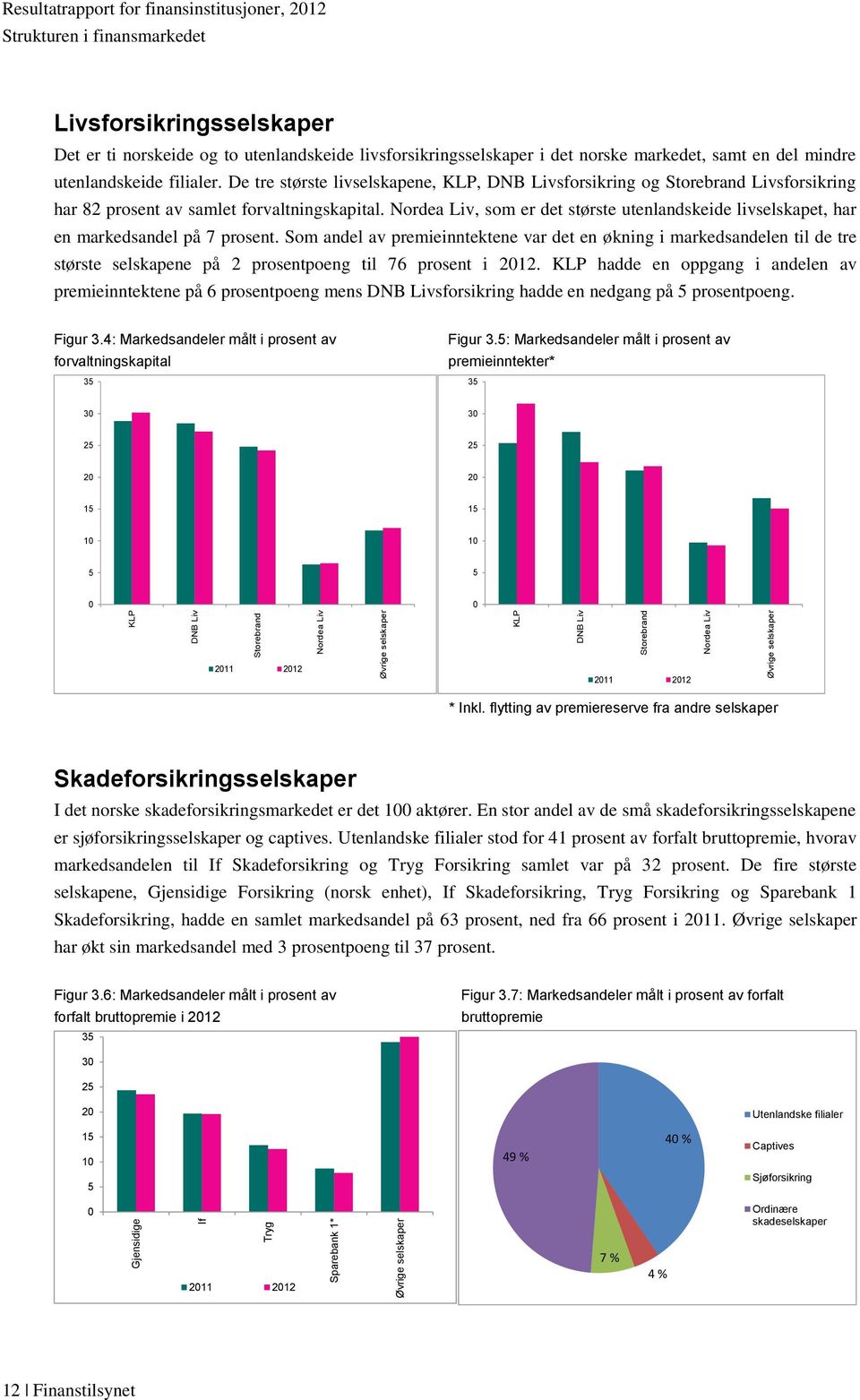 De tre største livselskapene, KLP, DNB Livsforsikring og Storebrand Livsforsikring har 82 prosent av samlet forvaltningskapital.