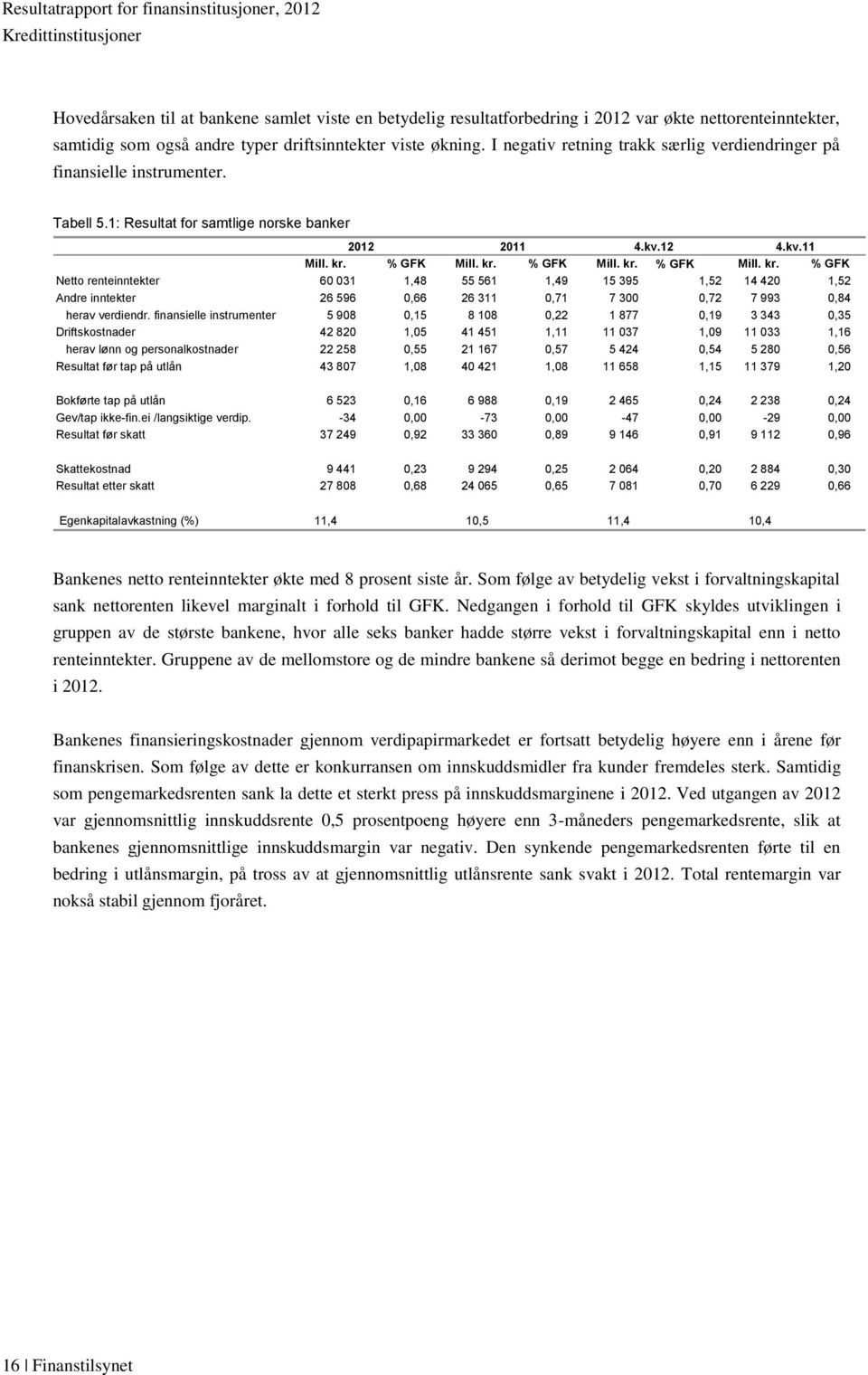 % GFK Mill. kr. % GFK Mill. kr. % GFK Mill. kr. % GFK Netto renteinntekter 60 031 1,48 55 561 1,49 15 395 1,52 14 420 1,52 Andre inntekter 26 596 0,66 26 311 0,71 7 300 0,72 7 993 0,84 herav verdiendr.