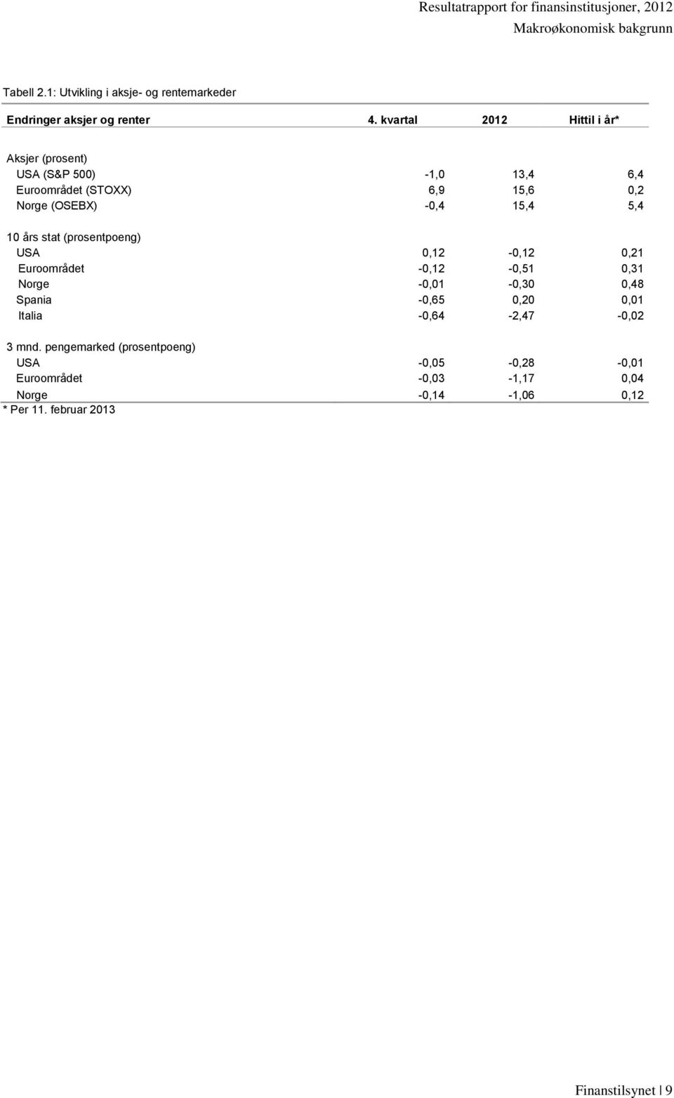 5,4 10 års stat (prosentpoeng) USA 0,12-0,12 0,21 Euroområdet -0,12-0,51 0,31 Norge -0,01-0,30 0,48 Spania -0,65 0,20 0,01 Italia