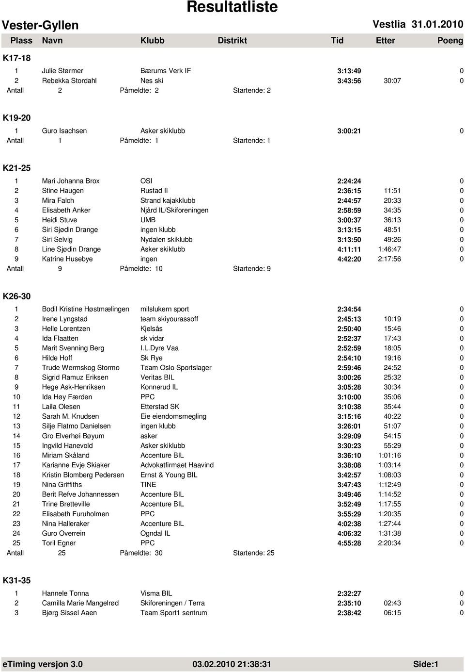 1 K21-25 1 Mari Johanna Brox OSI 2:24:24 2 Stine Haugen Rustad Il 2:36:15 11:51 3 Mira Falch Strand kajakklubb 2:44:57 2:33 4 Elisabeth Anker Njård IL/Skiforeningen 2:58:59 34:35 5 Heidi Stuve UMB