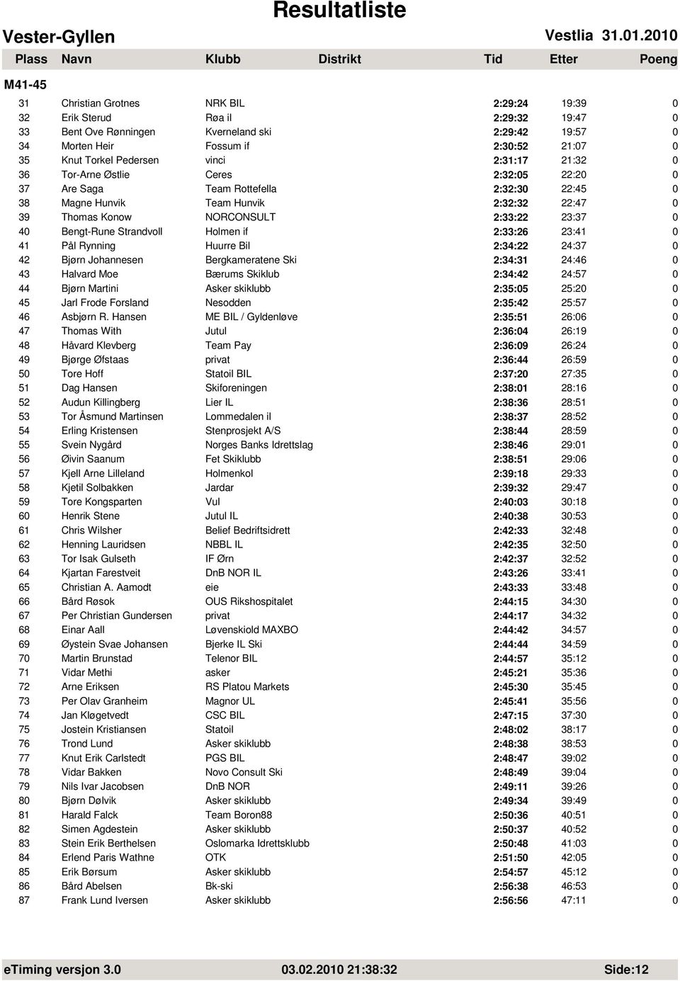 Pedersen vinci 2:31:17 21:32 36 Tor-Arne Østlie Ceres 2:32:5 22:2 37 Are Saga Team Rottefella 2:32:3 22:45 38 Magne Hunvik Team Hunvik 2:32:32 22:47 39 Thomas Konow NORCONSULT 2:33:22 23:37 4