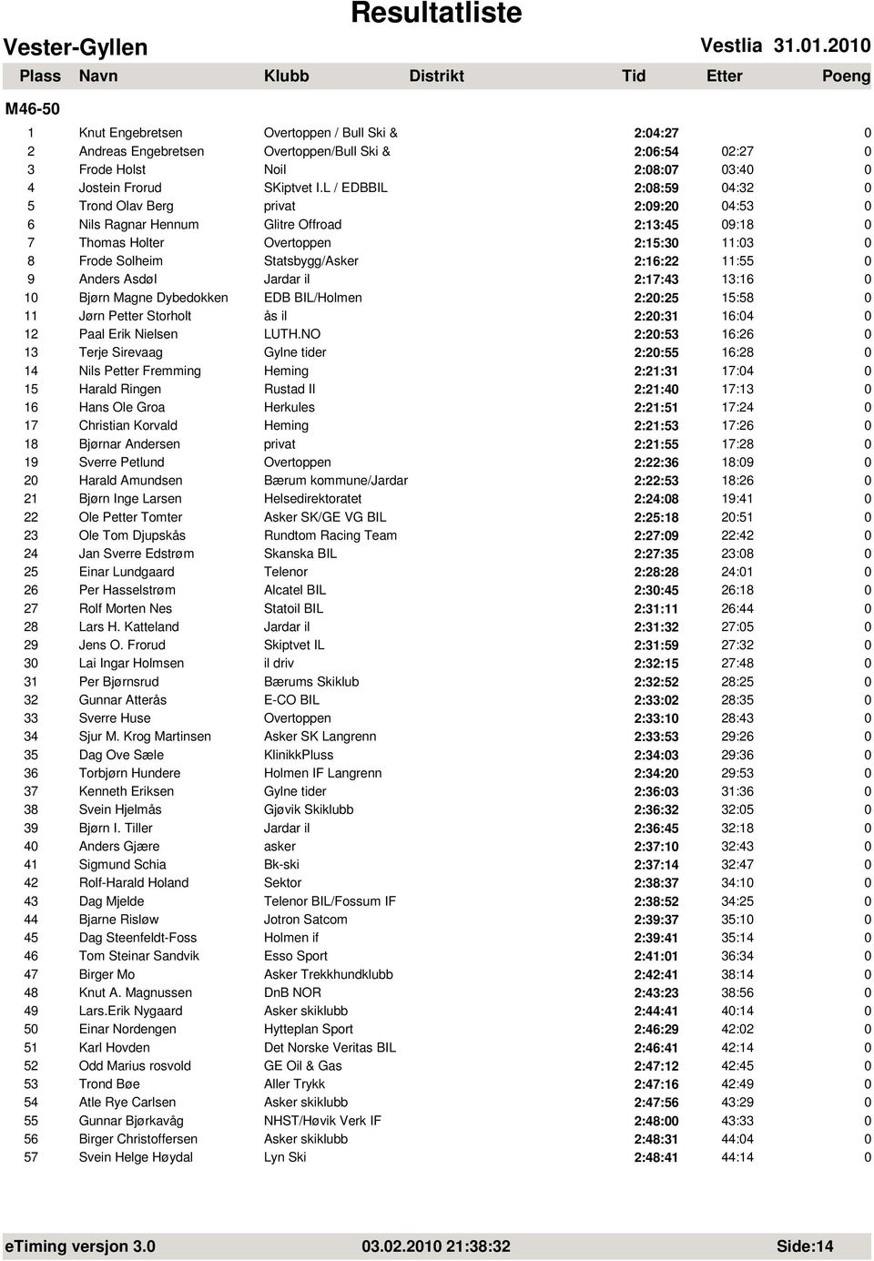 Anders Asdøl Jardar il 2:17:43 13:16 1 Bjørn Magne Dybedokken EDB BIL/Holmen 2:2:25 15:58 11 Jørn Petter Storholt ås il 2:2:31 16:4 12 Paal Erik Nielsen LUTH.