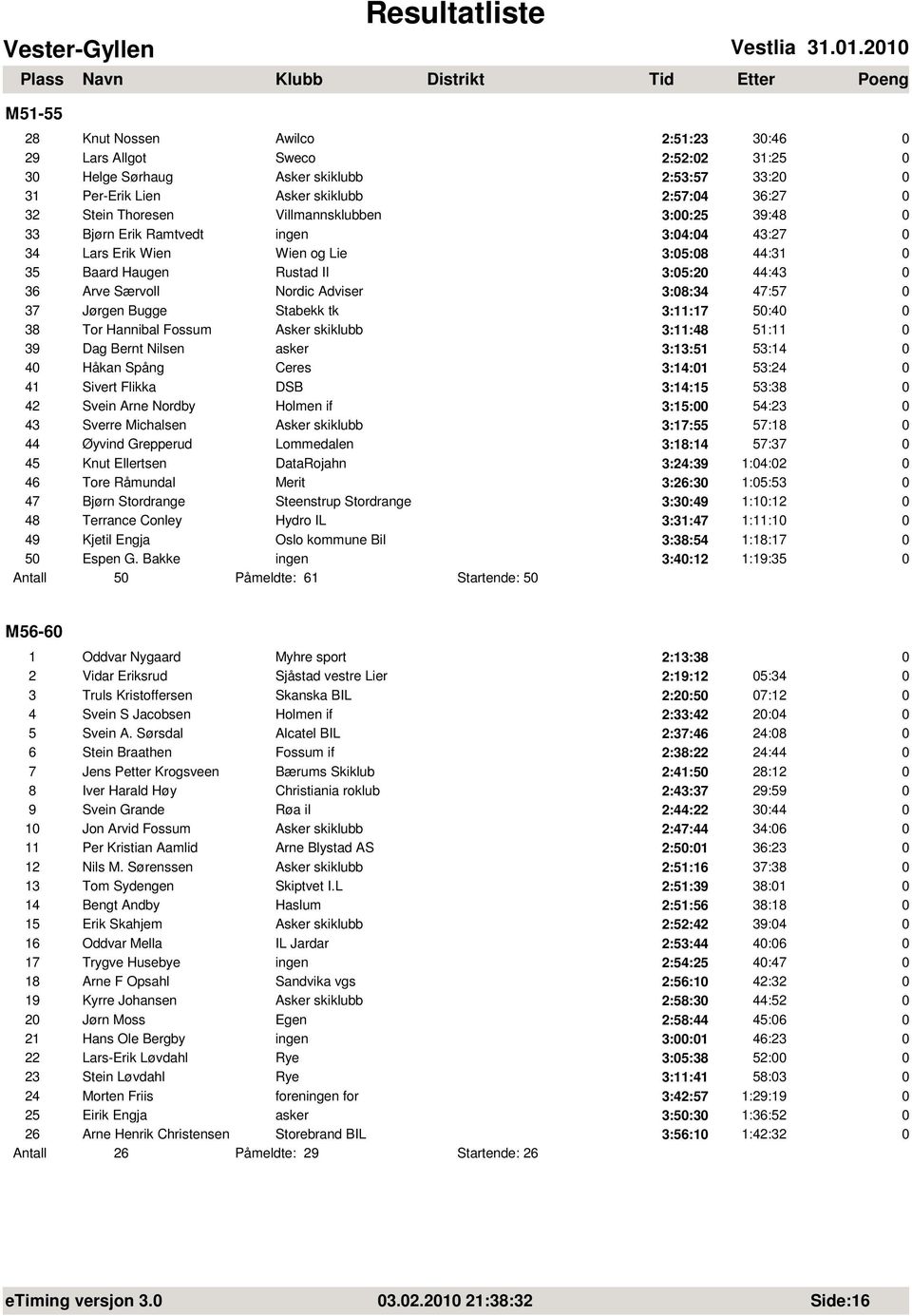 Villmannsklubben 3::25 39:48 33 Bjørn Erik Ramtvedt ingen 3:4:4 43:27 34 Lars Erik Wien Wien og Lie 3:5:8 44:31 35 Baard Haugen Rustad Il 3:5:2 44:43 36 Arve Særvoll Nordic Adviser 3:8:34 47:57 37