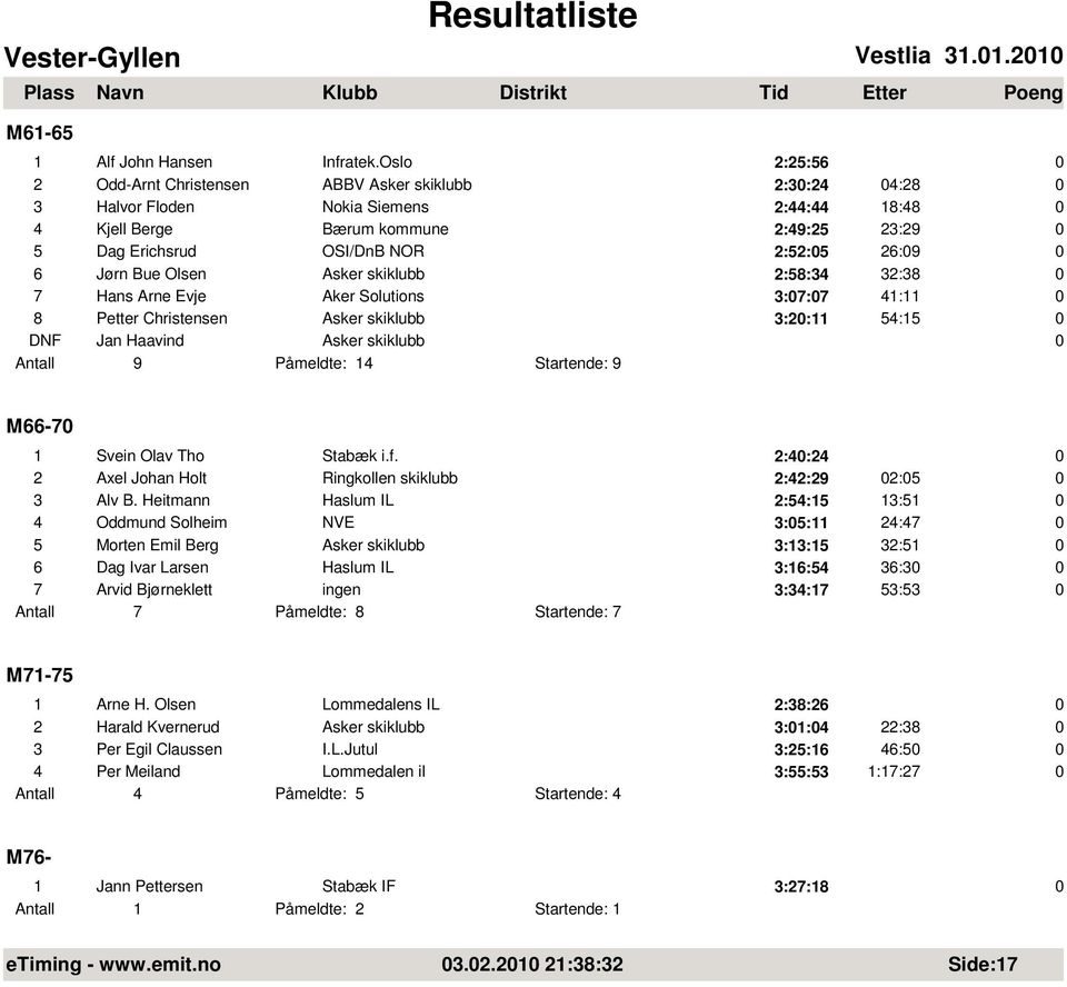 Jørn Bue Olsen Asker skiklubb 2:58:34 32:38 7 Hans Arne Evje Aker Solutions 3:7:7 41:11 8 Petter Christensen Asker skiklubb 3:2:11 54:15 DNF Jan Haavind Asker skiklubb Antall 9 Påmeldte: 14