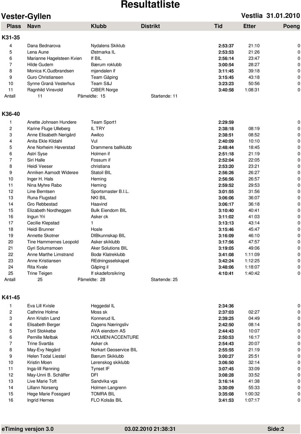 Gudbrandsen mjøndalen if 3:11:45 39:18 9 Guro Christiansen Team Gåping 3:15:45 43:18 1 Synne Granå Vesterhus Team S&J 3:23:23 5:56 11 Ragnhild Vinsvold CIBER Norge 3:4:58 1:8:31 Antall 11 Påmeldte: