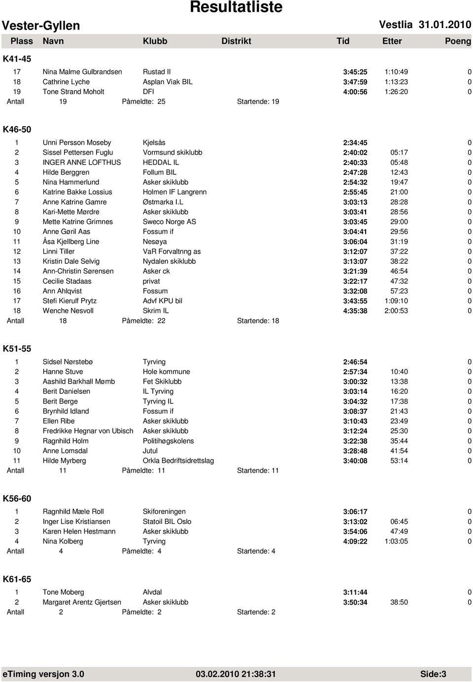 Unni Persson Moseby Kjelsås 2:34:45 2 Sissel Pettersen Fuglu Vormsund skiklubb 2:4:2 5:17 3 INGER ANNE LOFTHUS HEDDAL IL 2:4:33 5:48 4 Hilde Berggren Follum BIL 2:47:28 12:43 5 Nina Hammerlund Asker